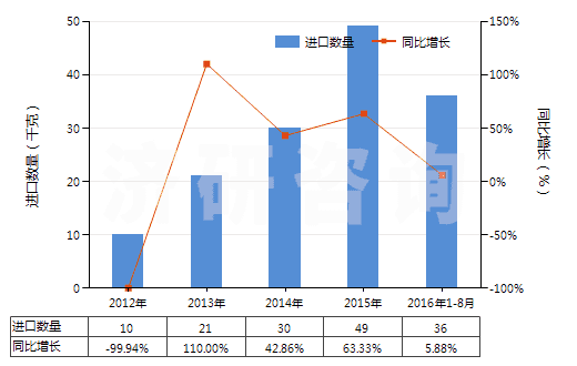 2012-2016年8月中國腺體、其他器官及其分泌物的提取物(HS30012000)進口量及增速統(tǒng)計